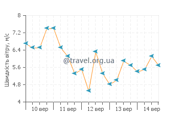 Прогноз погоди Кастрі