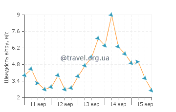 Прогноз погоди Като Закрос