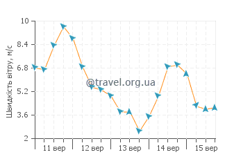 Прогноз погоди Каугурі
