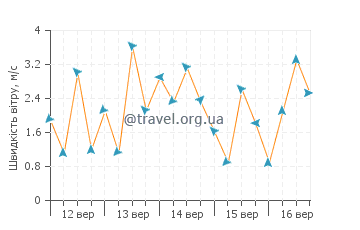 Прогноз погоди Кавала