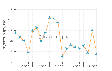 Прогноз погоди Каваноете