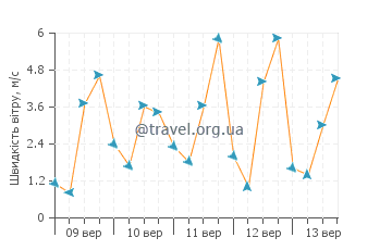 Прогноз погоди Каюкос