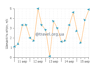 Прогноз погоди Келімані