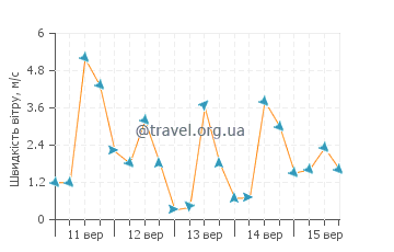 Прогноз погоди Кемпбелтон