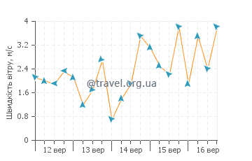 Прогноз погоди Кенанті