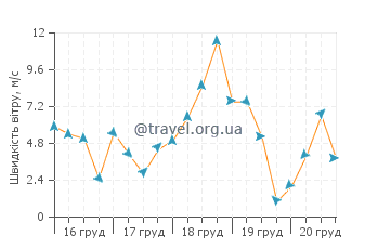Прогноз погоди Кеневіль