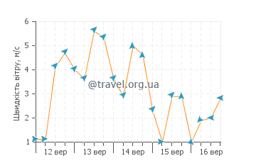 Прогноз погоди Керен