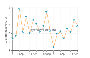 Прогноз погоди Кфнгсбарнс