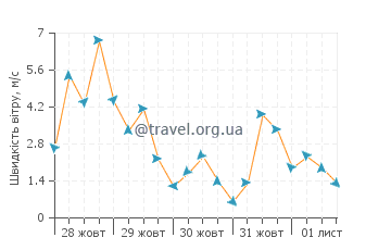 Прогноз погоди Хааст
