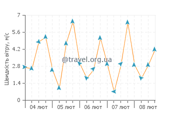 Прогноз погоди Хаф Мун Бей Біч
