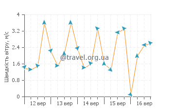 Прогноз погоди Хаїмен