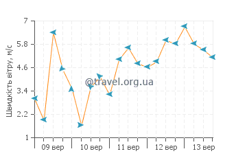 Прогноз погоди Ханалеї