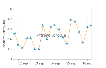 Прогноз погоди Хансот