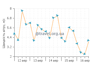 Прогноз погоди Харві-Бей