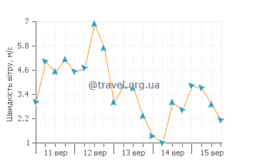 Прогноз погоди Хаттенг