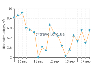 Прогноз погоди Хемптон Бейс