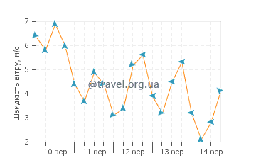 Прогноз погоди Хертфорд