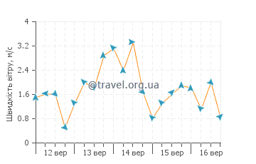 Прогноз погоди Ходзе