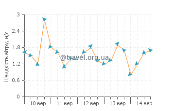 Прогноз погоди Хуанчо