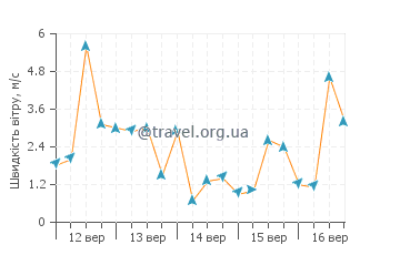 Прогноз погоди Хуву