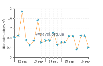 Прогноз погоди Кіаікто