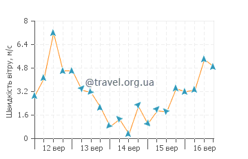 Прогноз погоди Кіангтоу