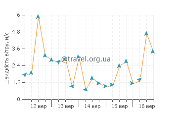 Прогноз погоди Кіансуо