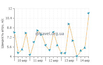 Прогноз погоди Кілкіл