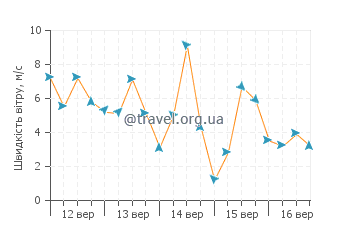 Прогноз погоди Кіллала