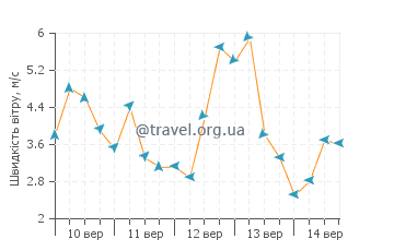 Прогноз погоди Кільмес