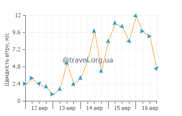 Прогноз погоди Кінгскот