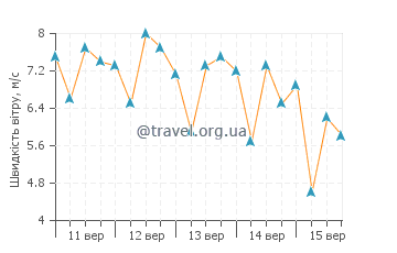 Прогноз погоди Кісмайо