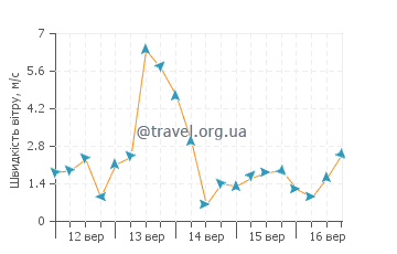 Прогноз погоди Кітакюсю