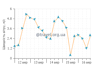 Прогноз погоди Кітеуреуп