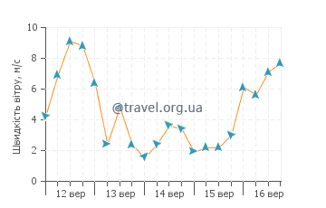 Прогноз погоди Кхангту