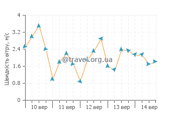 Прогноз погоди Кхеррі Хілл
