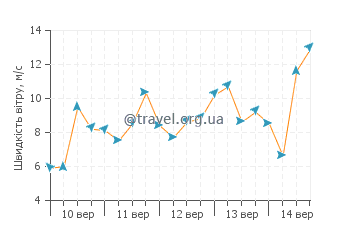 Прогноз погоди Клактон-он-Сі