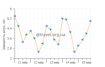 Прогноз погоди Кларенс Таун