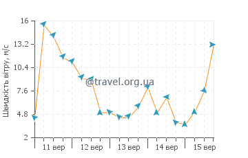 Прогноз погоди Клчтол