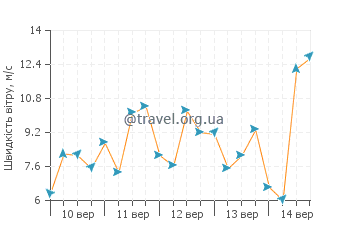 Прогноз погоди Клімпінг