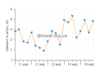 Прогноз погоди Коберн-Таун