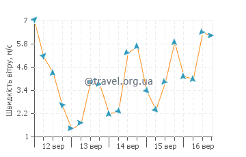 Прогноз погоди Кофс-Харбор