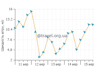 Прогноз погоди Колвереїд