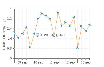 Прогноз погоди Комаккіо