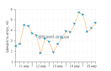 Прогноз погоди Коппер Харбор