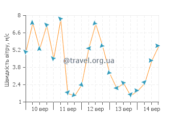 Прогноз погоди Кора