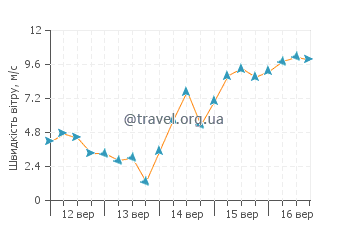Прогноз погоди Корінелла
