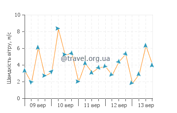 Прогноз погоди Коркубіон