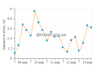 Прогноз погоди Кормі
