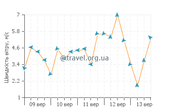 Прогноз погоди Корн Ісланд
